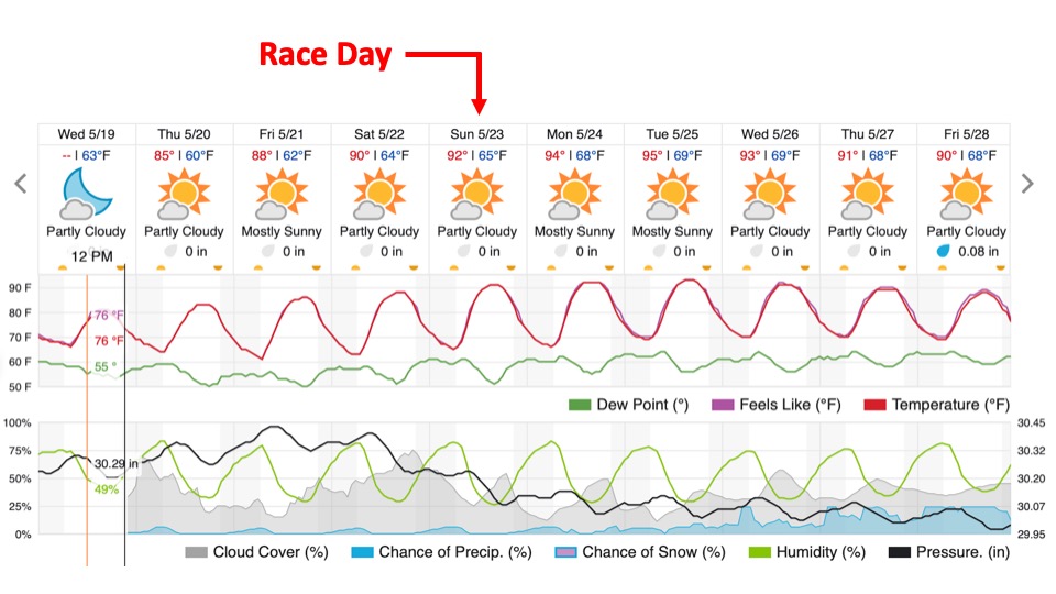 You are currently viewing It Is Going To Be Very Hot On Race Day