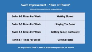 Read more about the article Interesting ‘Rule Of Thumb’ For Becoming A Faster Swimmer
