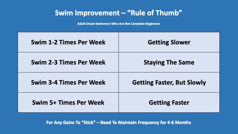 You are currently viewing Interesting ‘Rule Of Thumb’ For Becoming A Faster Swimmer